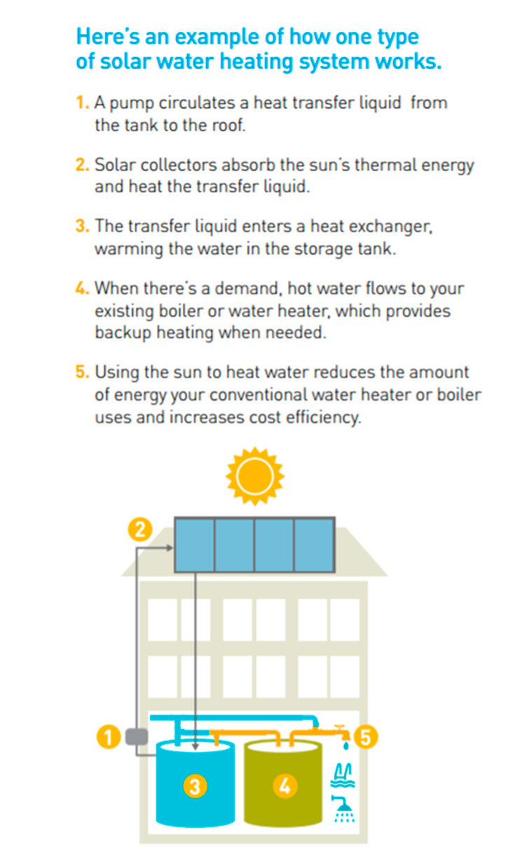 How Solar Water Heating Works