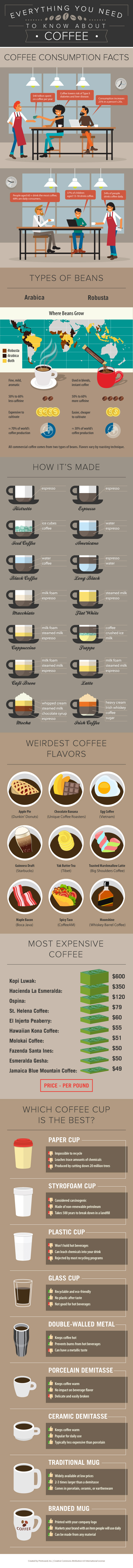 Incredible Coffee Facts You Didn’t Know – Infographic