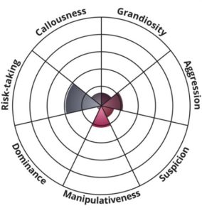 Have You Ever Gone Through Difficult Personality Test